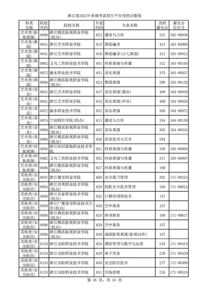 2022单独考试招生平行志愿率先投档 来看高校专业分数线