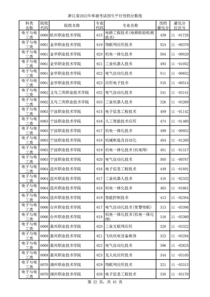 2022单独考试招生平行志愿率先投档 来看高校专业分数线