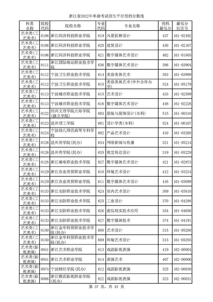 2022单独考试招生平行志愿率先投档 来看高校专业分数线