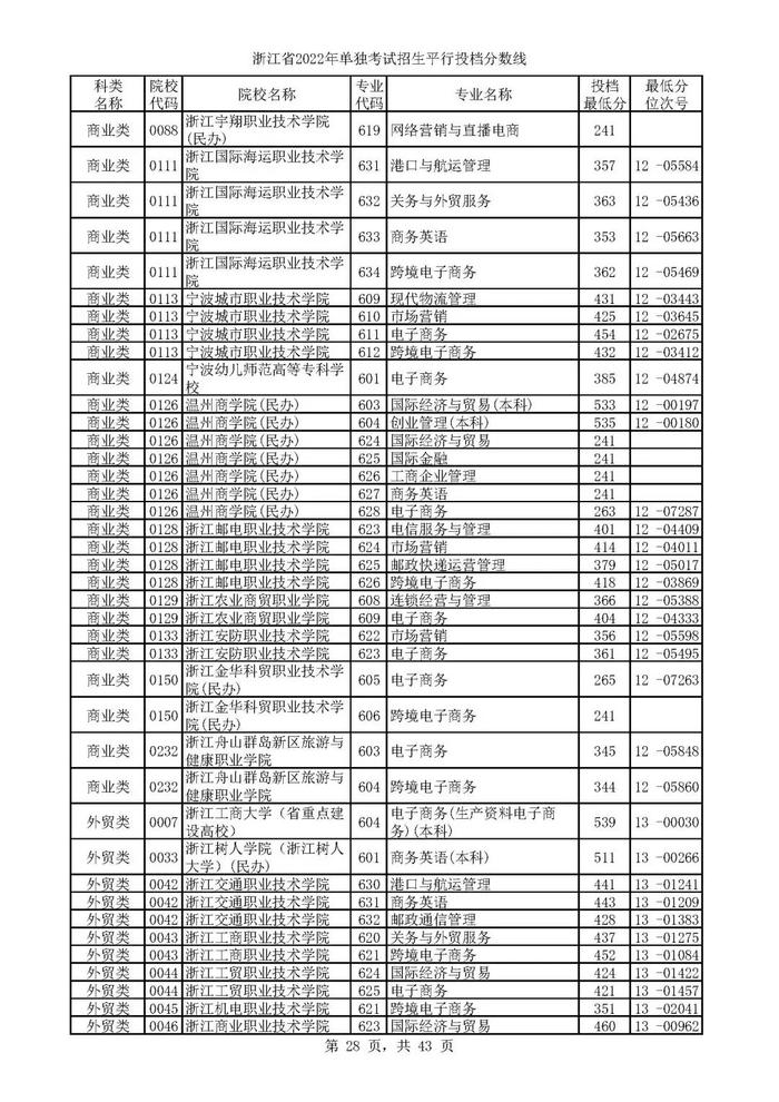 2022单独考试招生平行志愿率先投档 来看高校专业分数线