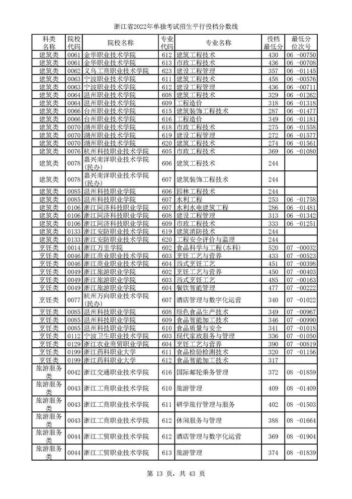 2022单独考试招生平行志愿率先投档 来看高校专业分数线