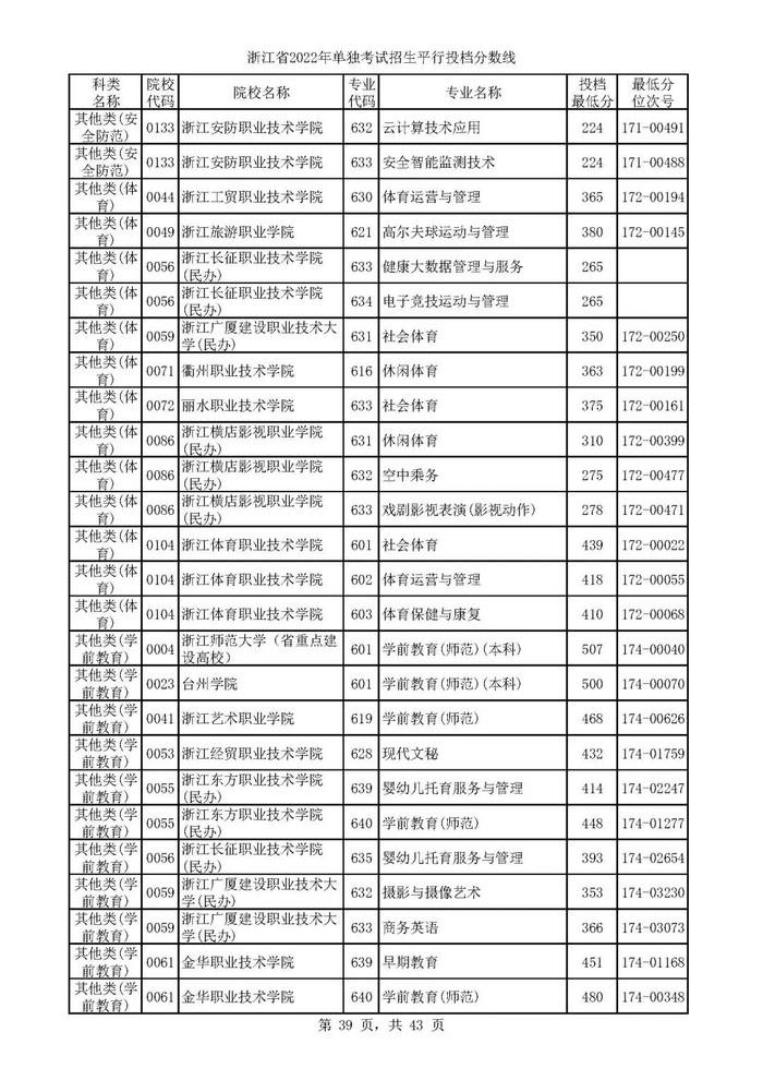 2022单独考试招生平行志愿率先投档 来看高校专业分数线