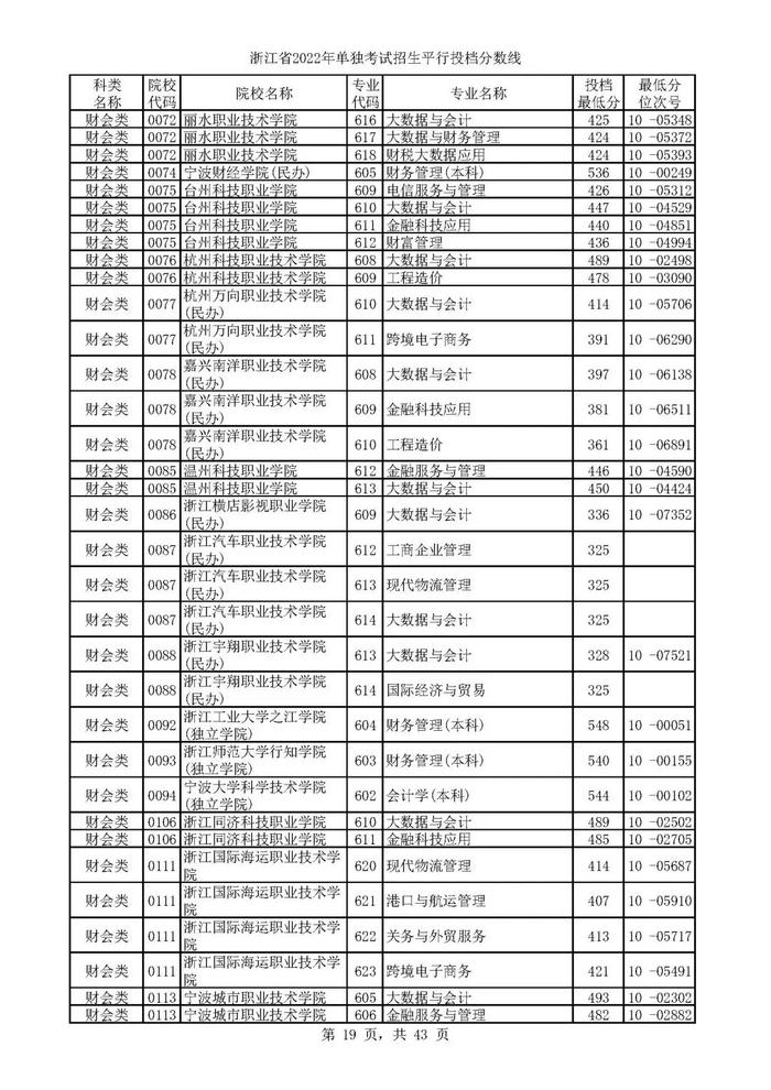 2022单独考试招生平行志愿率先投档 来看高校专业分数线