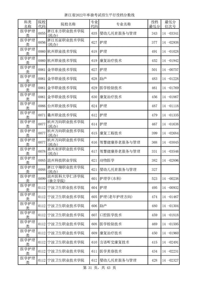 2022单独考试招生平行志愿率先投档 来看高校专业分数线