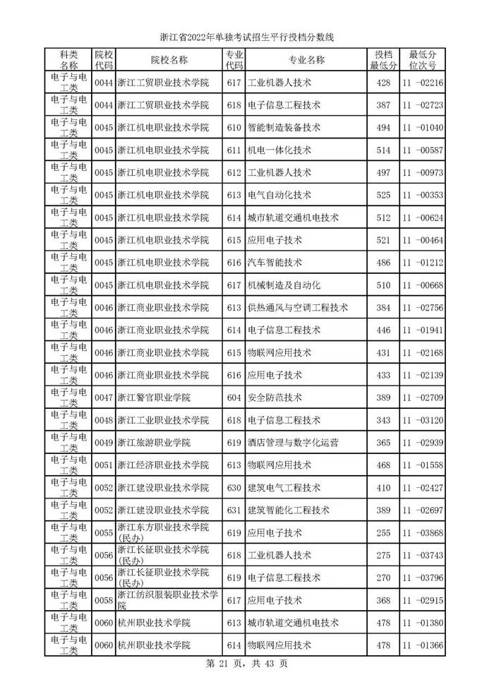 2022单独考试招生平行志愿率先投档 来看高校专业分数线