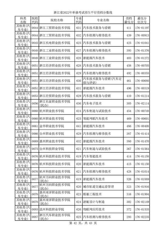 2022单独考试招生平行志愿率先投档 来看高校专业分数线