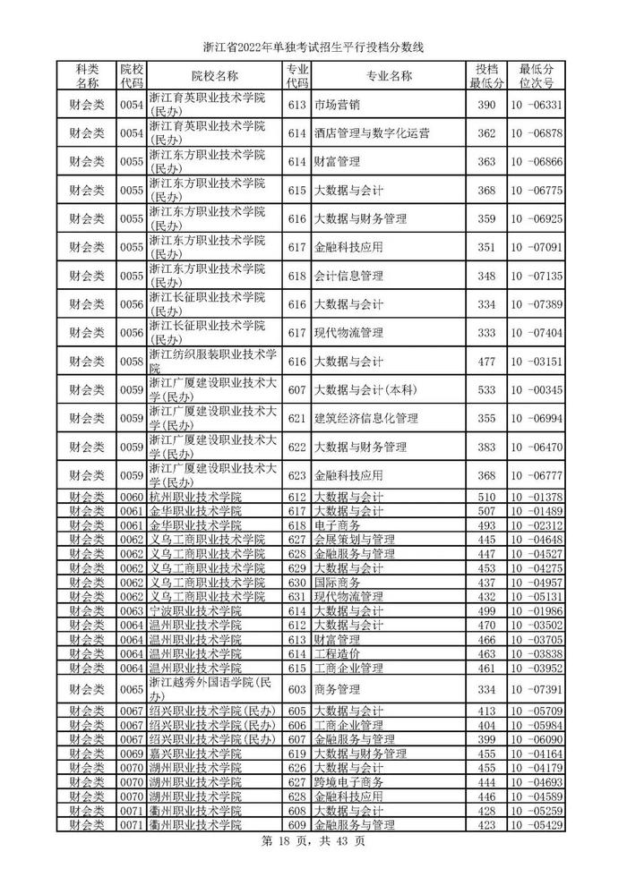 2022单独考试招生平行志愿率先投档 来看高校专业分数线