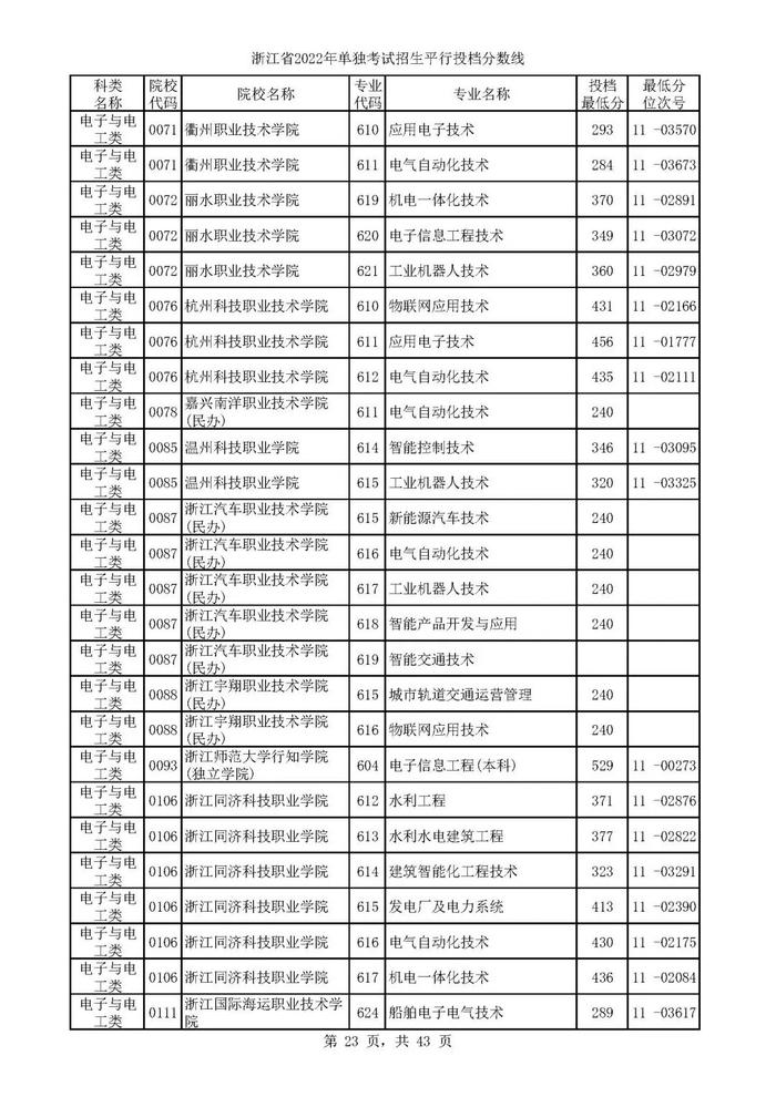 2022单独考试招生平行志愿率先投档 来看高校专业分数线