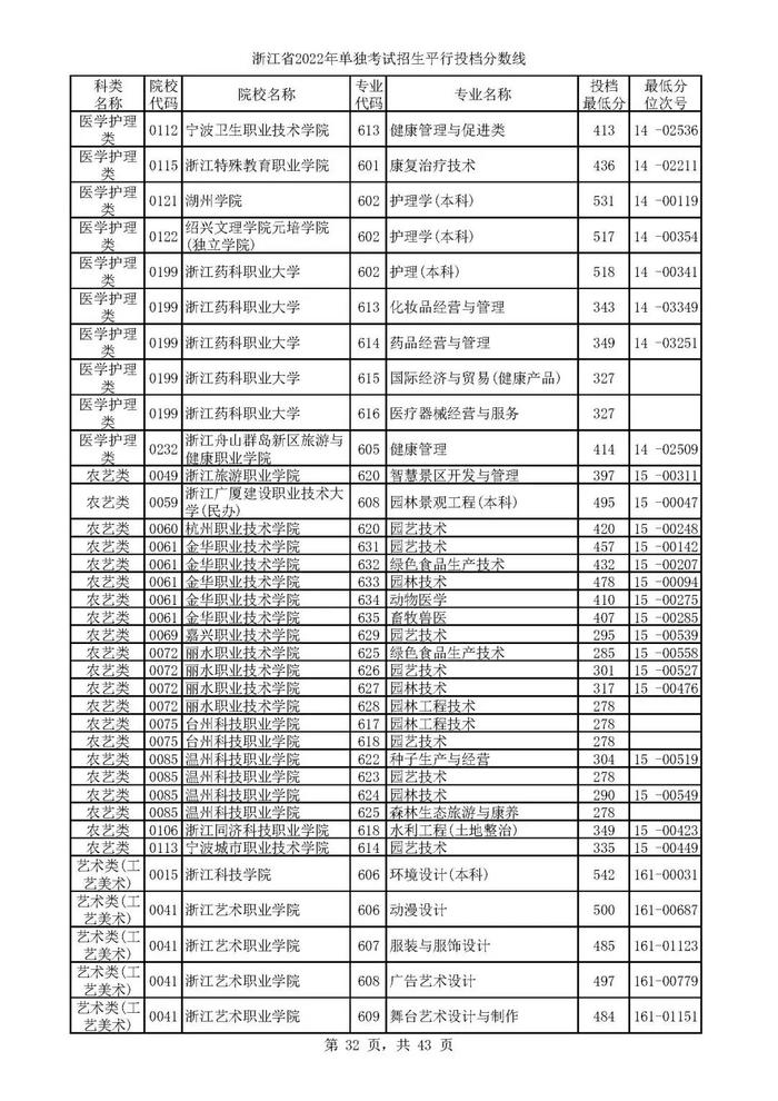 2022单独考试招生平行志愿率先投档 来看高校专业分数线