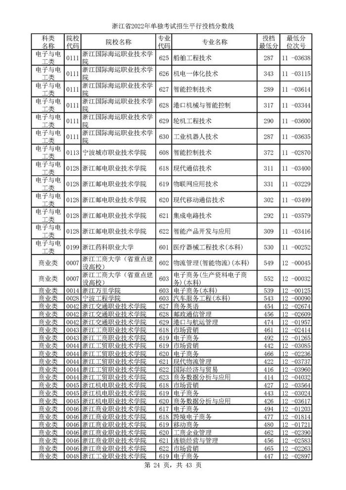 2022单独考试招生平行志愿率先投档 来看高校专业分数线