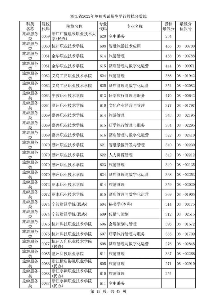 2022单独考试招生平行志愿率先投档 来看高校专业分数线