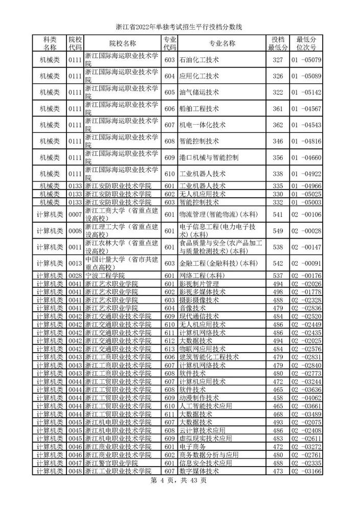 2022单独考试招生平行志愿率先投档 来看高校专业分数线