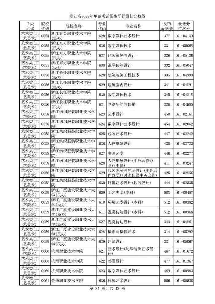 2022单独考试招生平行志愿率先投档 来看高校专业分数线