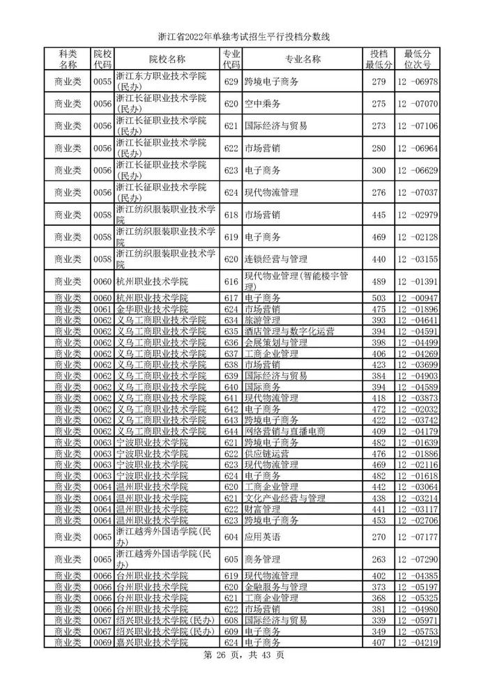 2022单独考试招生平行志愿率先投档 来看高校专业分数线