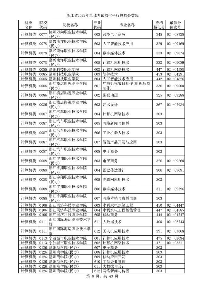 2022单独考试招生平行志愿率先投档 来看高校专业分数线