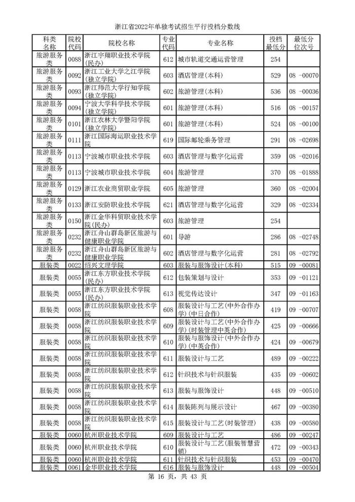 2022单独考试招生平行志愿率先投档 来看高校专业分数线