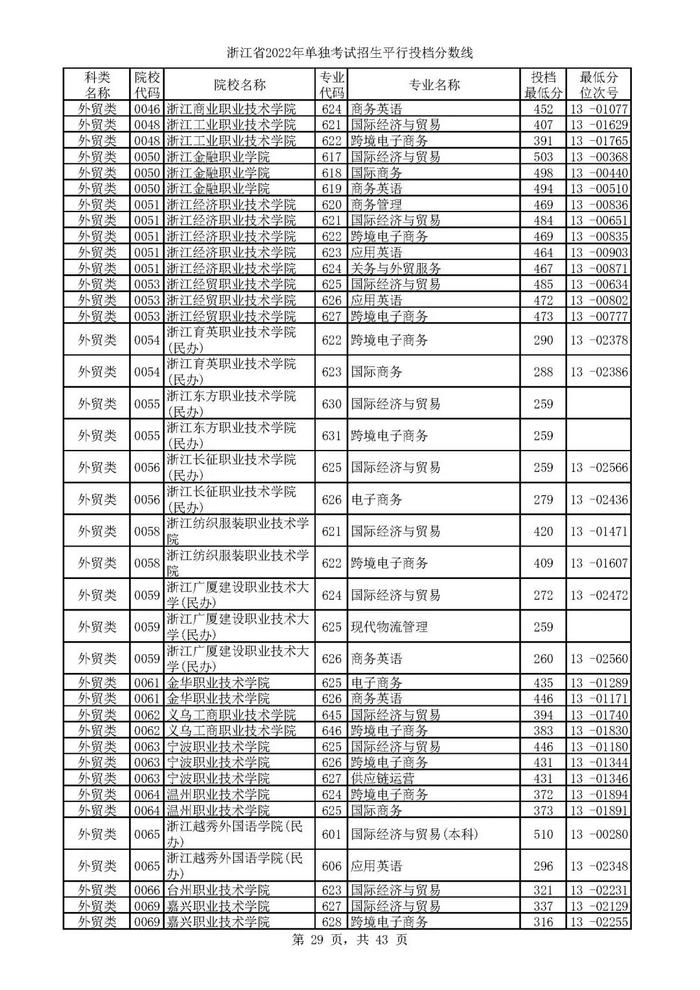 2022单独考试招生平行志愿率先投档 来看高校专业分数线