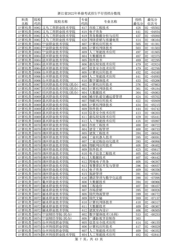 2022单独考试招生平行志愿率先投档 来看高校专业分数线