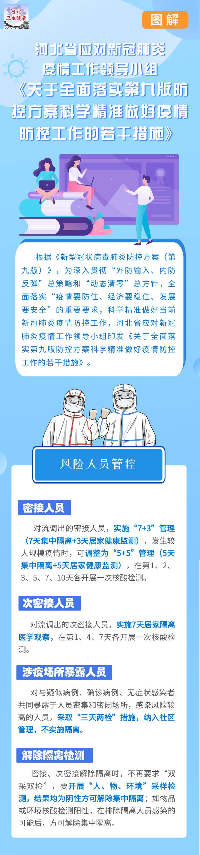 【防疫科普】河北省《关于全面落实第九版防控方案科学精准做好疫情防控工作的若干措施》