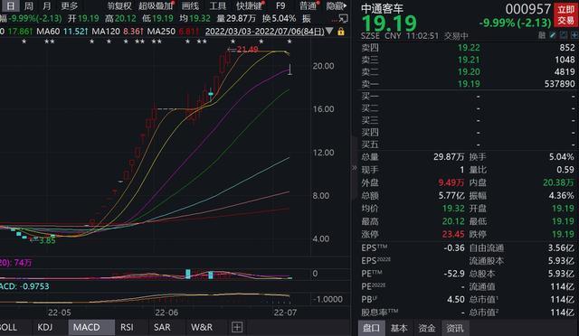 两大妖股复牌一字跌停！A股跌超1%，上涨行情结束了吗？