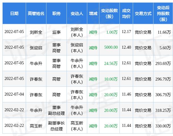 山东章鼓：7月5日公司高管牛余升、张迎启、许春东、刘新全减持公司股份合计36.06万股