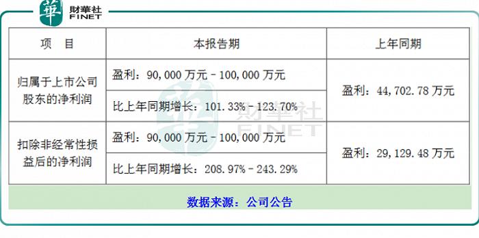 中报预计净利翻倍，当升科技能否依靠4680电池力压容百科技？