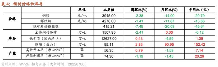 【招商策略】行业景气观察0706——猪肉价格涨幅明显，5月多数工程机械销量降幅收窄