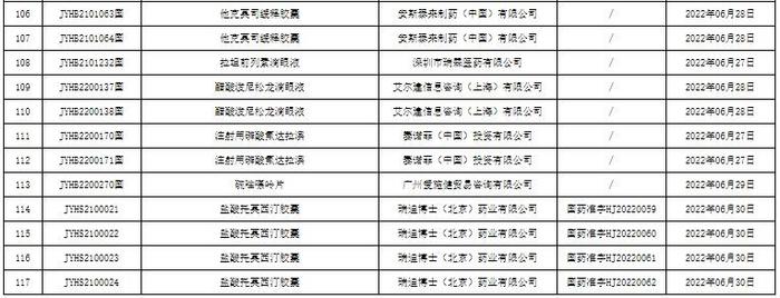 117批药品获批！涉及69家药企，包括齐鲁、正大天晴、复星医药等