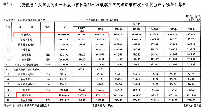 一年净增3亿利润？ 福莱特33.8亿又拿下一座矿山 可开采时间尚不确定