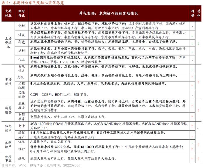 【招商策略】行业景气观察0706——猪肉价格涨幅明显，5月多数工程机械销量降幅收窄