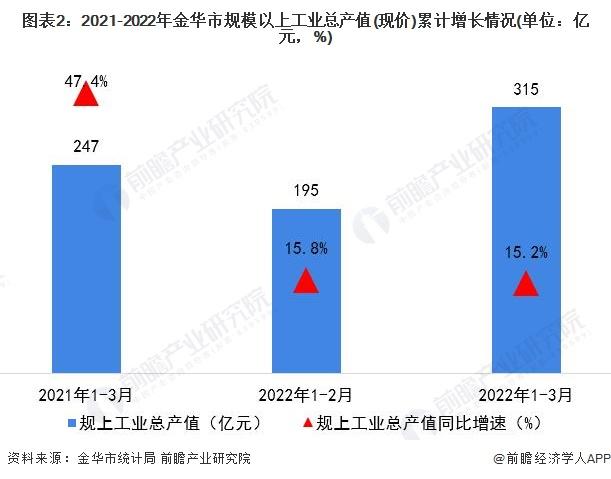 【城市聚焦】2022年1-3月金华市各区经济运行情况解读 义乌市规上工业总产值领先