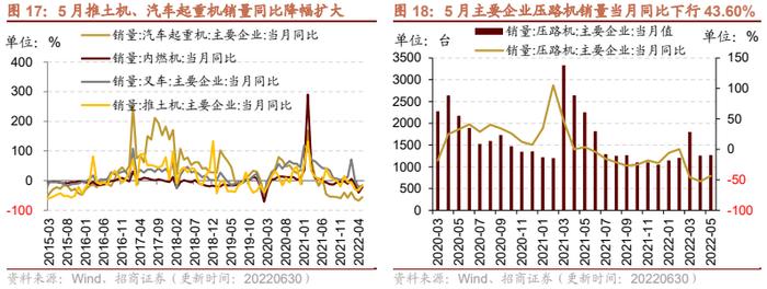 【招商策略】行业景气观察0706——猪肉价格涨幅明显，5月多数工程机械销量降幅收窄