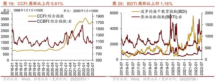 【招商策略】行业景气观察0706——猪肉价格涨幅明显，5月多数工程机械销量降幅收窄