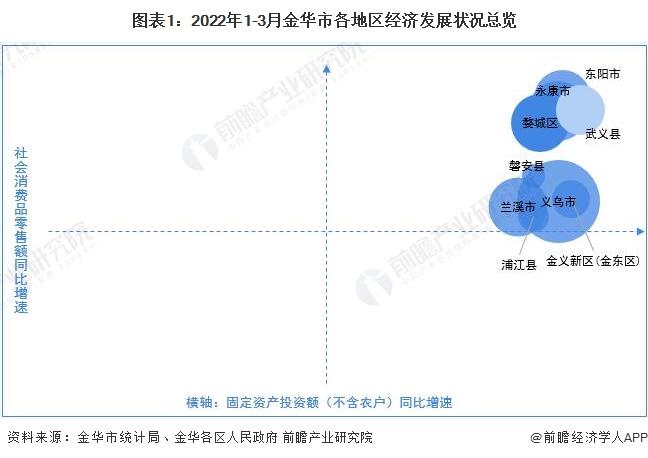 【城市聚焦】2022年1-3月金华市各区经济运行情况解读 义乌市规上工业总产值领先