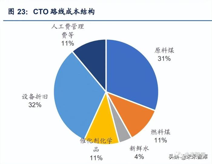 煤炭开采行业深度报告：能源大通胀下煤制甲醇迎来新机