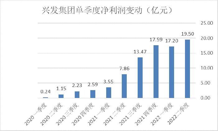 磷化工高景气度持续，兴发集团二季度净利创新高，股价却大跌4.68%