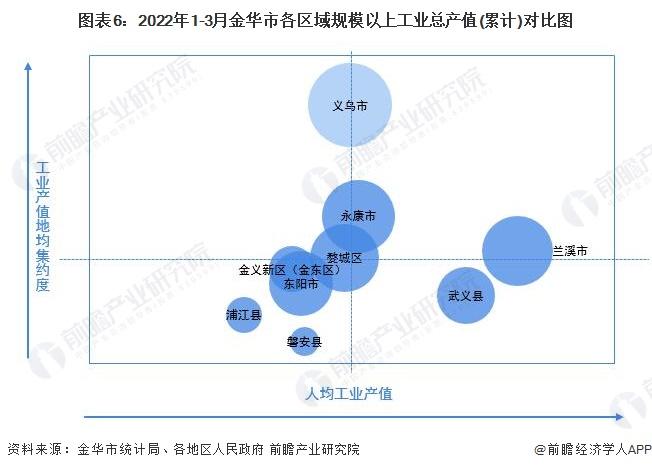 【城市聚焦】2022年1-3月金华市各区经济运行情况解读 义乌市规上工业总产值领先