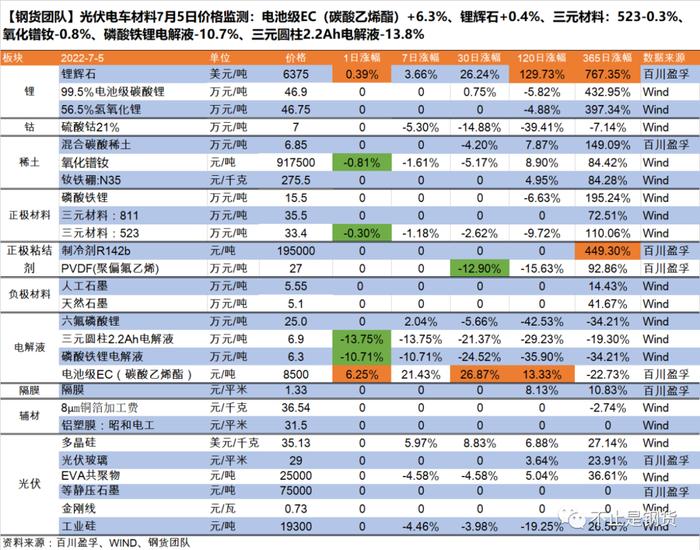 电解液价格冰火两重天：电池级EC+6.3%、三元圆柱电解液-14%、磷酸铁锂电解液-10.7%