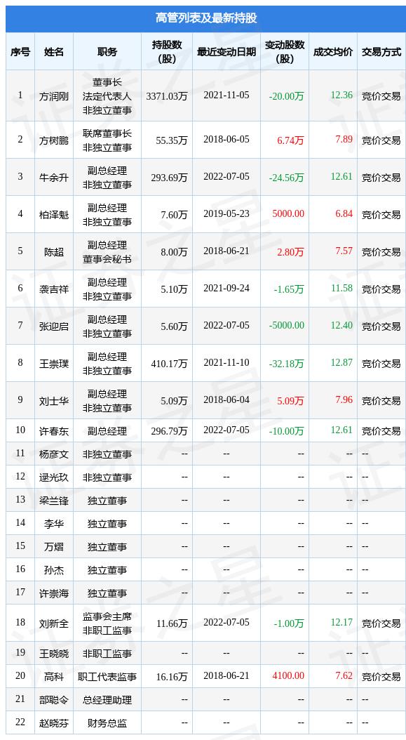 山东章鼓：7月5日公司高管牛余升、张迎启、许春东、刘新全减持公司股份合计36.06万股