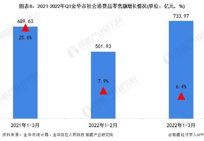 【城市聚焦】2022年1-3月金华市各区经济运行情况解读 义乌市规上工业总产值领先