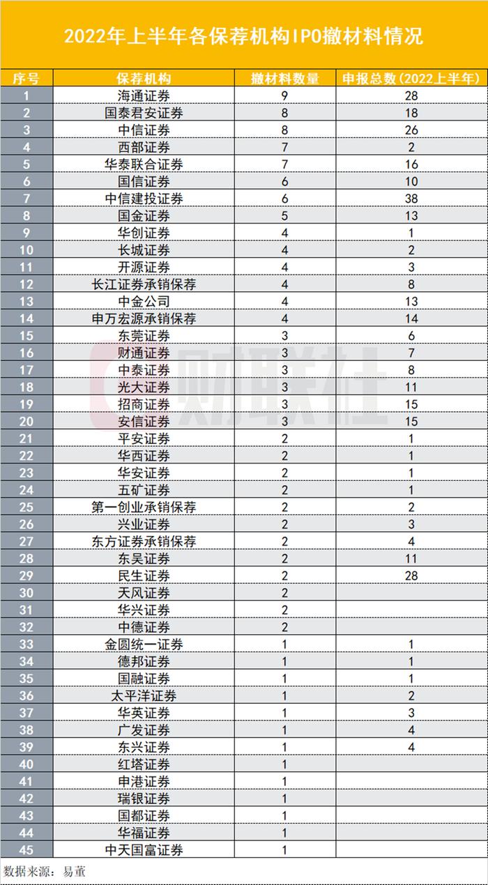 多少IPO项目又白忙一回？上半年IPO主动撤单133家，被否15家，3家券商被否率高达100%