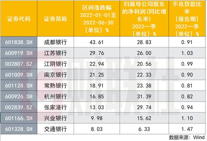 上半年银行股哪家强？半数实现正增长 下半年复苏可期