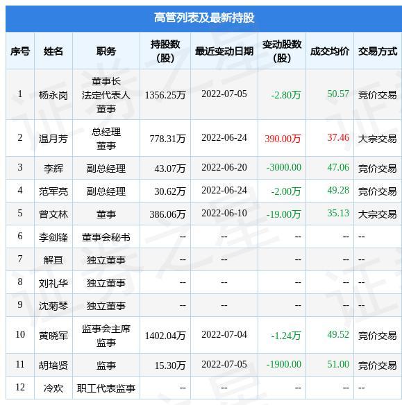 中简科技：7月5日公司高管杨永岗、胡培贤减持公司股份合计2.99万股