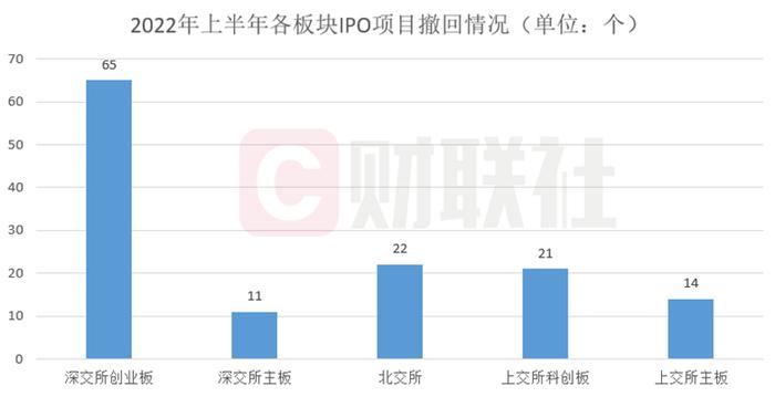 多少IPO项目又白忙一回？上半年IPO主动撤单133家，被否15家，3家券商被否率高达100%