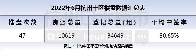 10619套！杭州6月密集开盘，摇号房源创近10个月新高