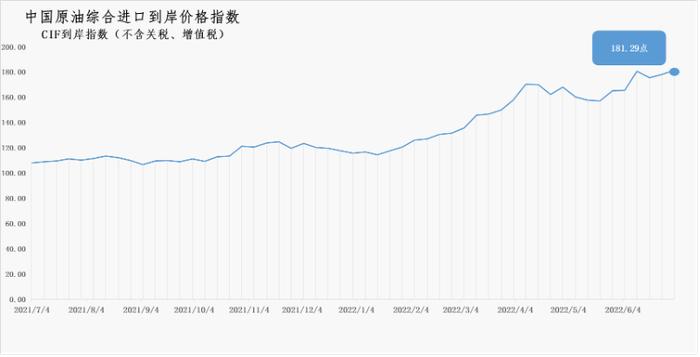 6月27日-7月3日中国原油综合进口到岸价格指数为181.29点