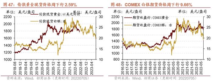 【招商策略】行业景气观察0706——猪肉价格涨幅明显，5月多数工程机械销量降幅收窄