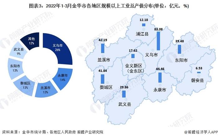 【城市聚焦】2022年1-3月金华市各区经济运行情况解读 义乌市规上工业总产值领先