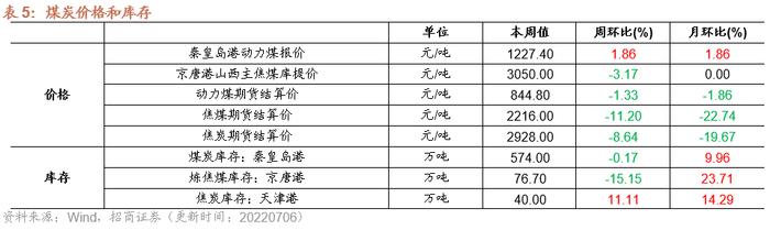 【招商策略】行业景气观察0706——猪肉价格涨幅明显，5月多数工程机械销量降幅收窄