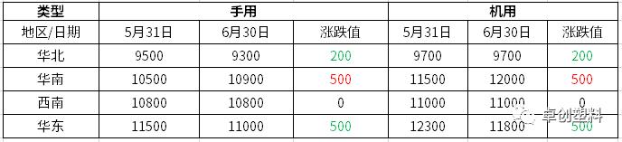 PE缠绕膜：传统淡季下　整体需求偏弱（2022年6月）